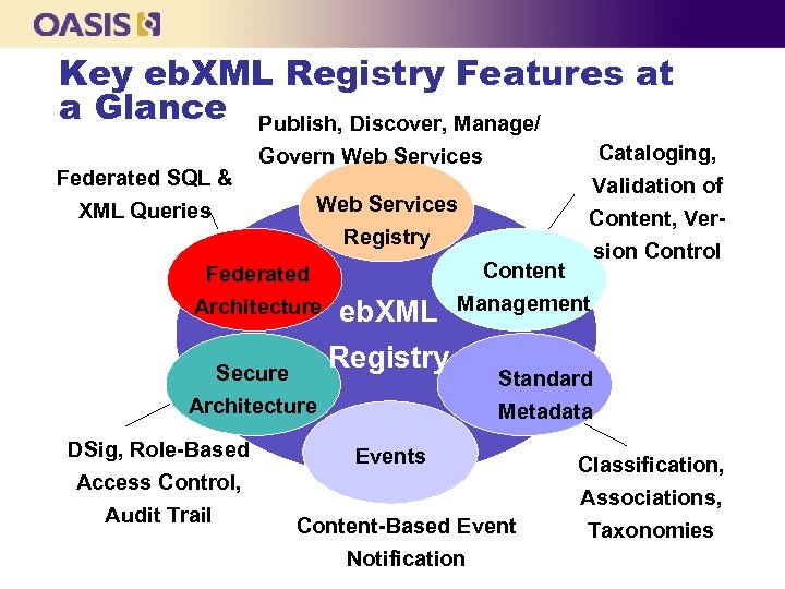 Key eb. XML Registry Features at a Glance Publish, Discover, Manage/ Federated SQL &