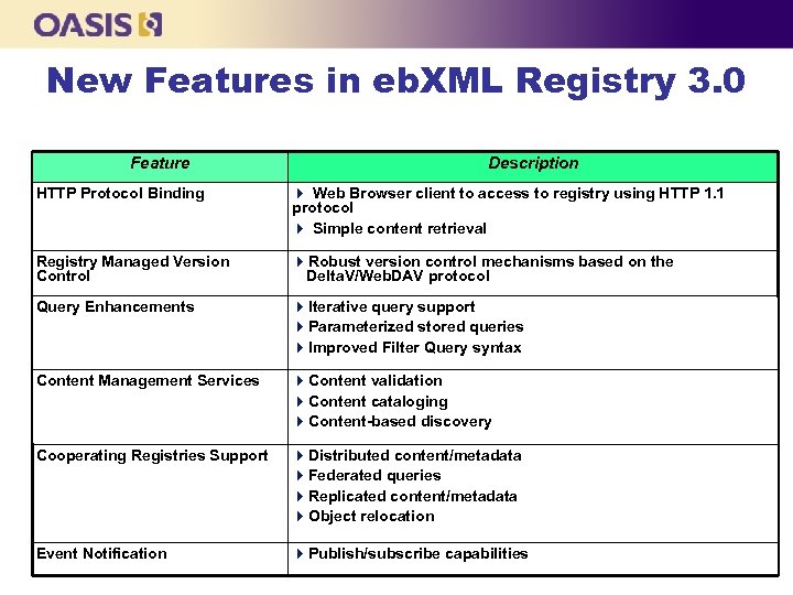 New Features in eb. XML Registry 3. 0 Feature Description HTTP Protocol Binding Web