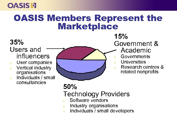 OASIS Members Represent the Marketplace 15% Government & Academic 35% Users and influencers n