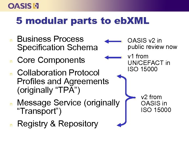 5 modular parts to eb. XML n n n Business Process Specification Schema Core