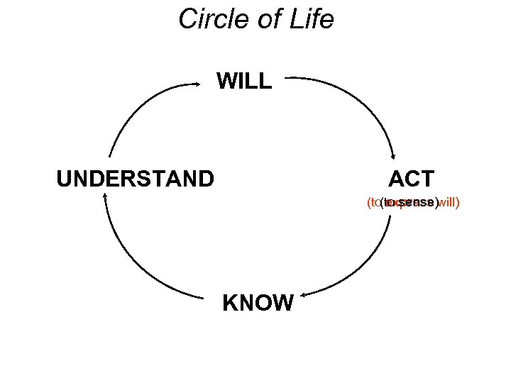 Circle of Life WILL UNDERSTAND ACT (to(to sense)will) express KNOW 