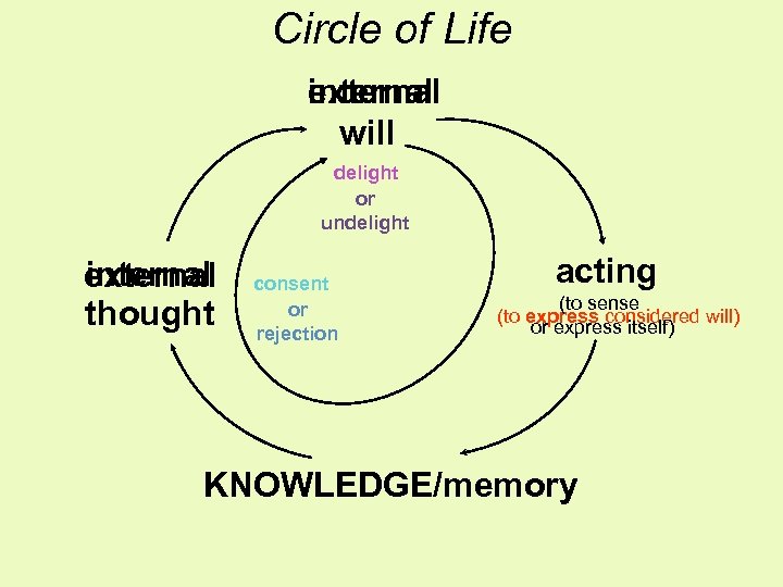 Circle of Life external internal will delight or undelight internal external thought consent or