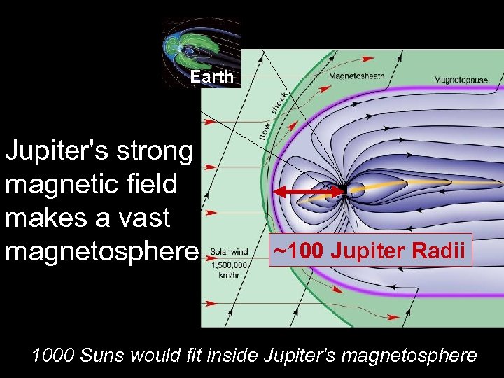 Earth Jupiter's strong magnetic field makes a vast magnetosphere ~100 Jupiter Radii 1000 Suns