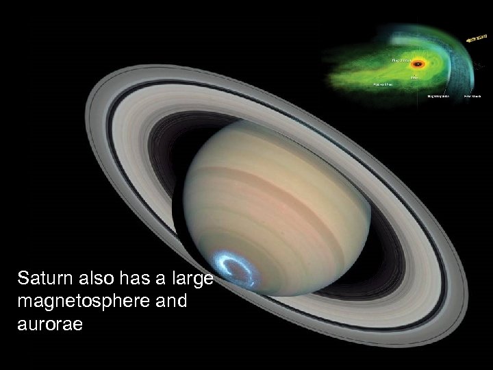Saturn also has a large magnetosphere and aurorae 