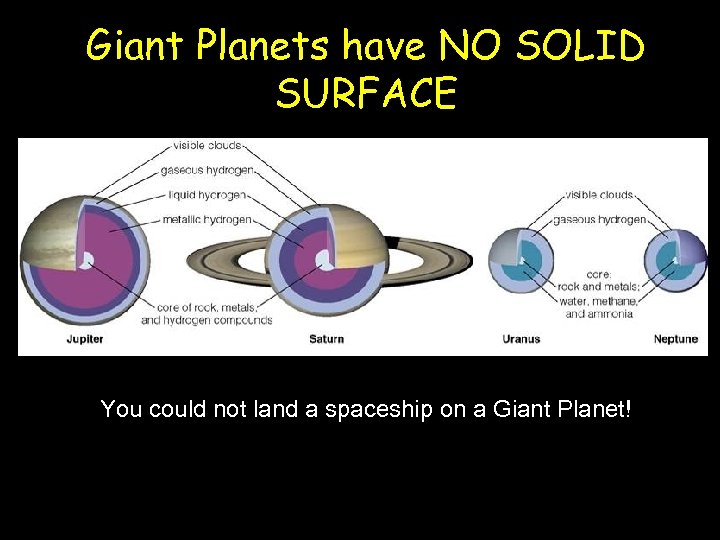 Giant Planets have NO SOLID SURFACE You could not land a spaceship on a