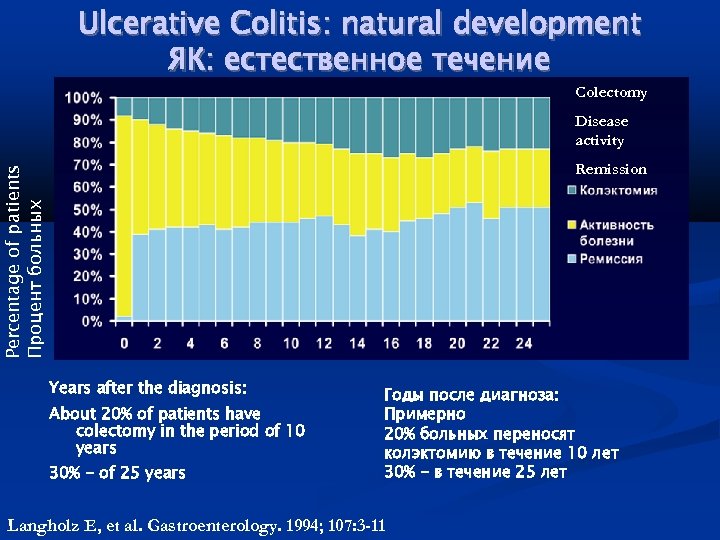 Ulcerative Colitis: natural development ЯК: естественное течение Colectomy Disease activity Percentage of patients Процент
