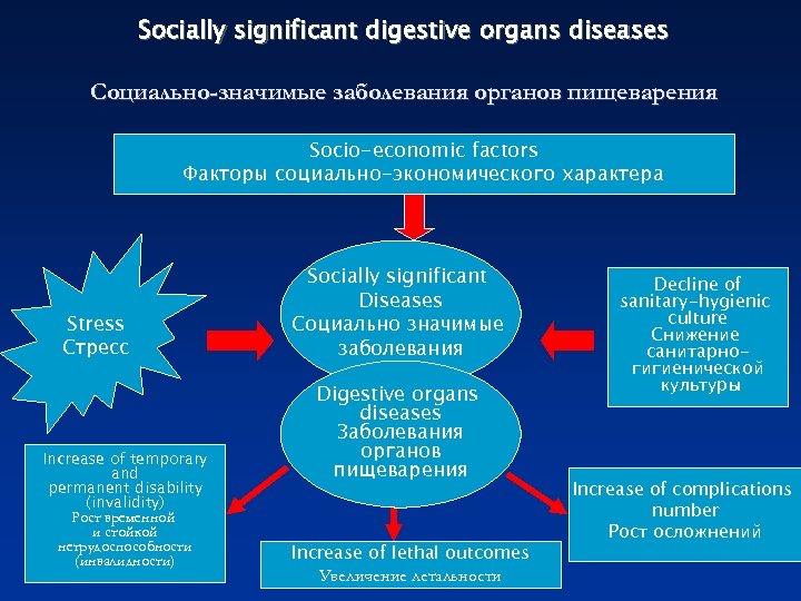 Socially significant digestive organs diseases Социально-значимые заболевания органов пищеварения Socio-economic factors Факторы социально-экономического характера