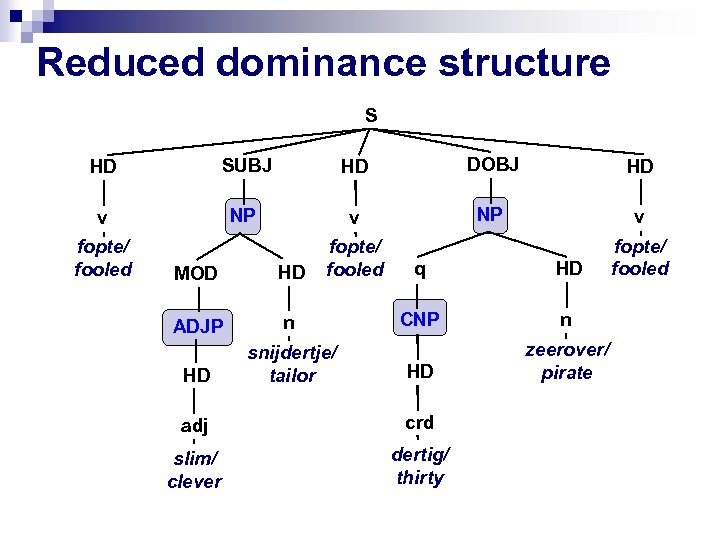 Reduced dominance structure S HD SUBJ HD DOBJ HD v NP v fopte/ fooled