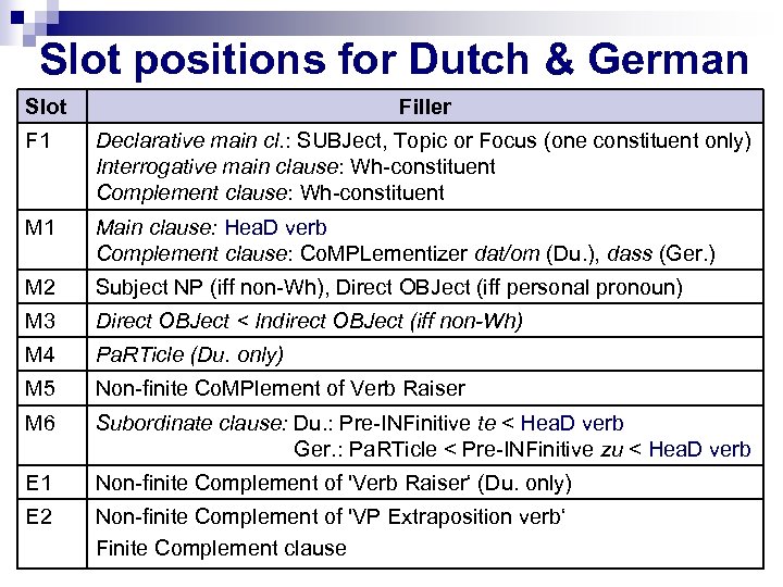 Slot positions for Dutch & German Slot Filler F 1 Declarative main cl. :