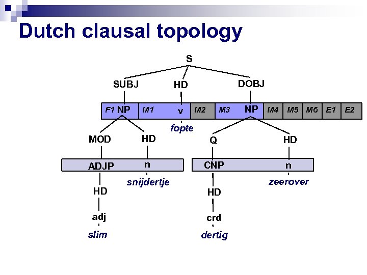 Dutch clausal topology S SUBJ F 1 NP DOBJ HD M 1 v M