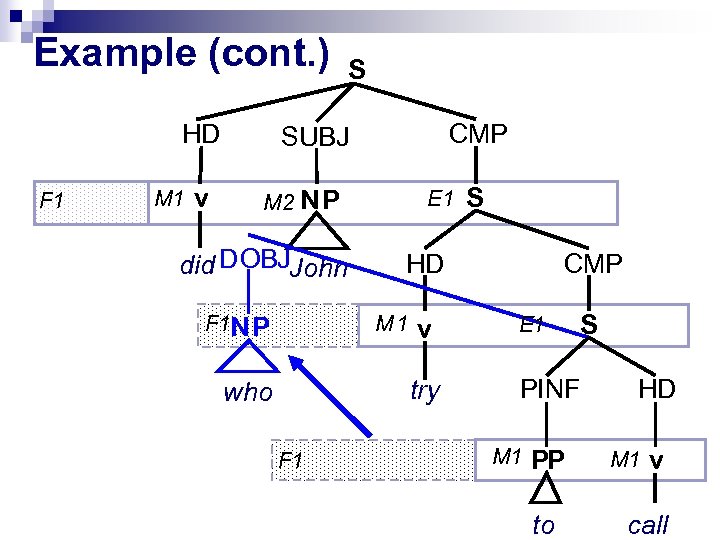 Example (cont. ) HD F 1 M 1 v S CMP SUBJ M 2