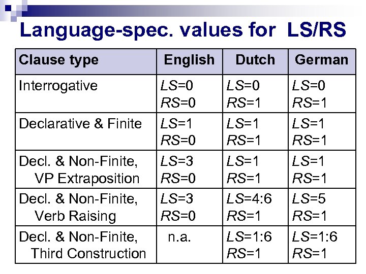 Language-spec. values for LS/RS Clause type English Interrogative LS=0 RS=0 LS=1 RS=0 LS=3 RS=0