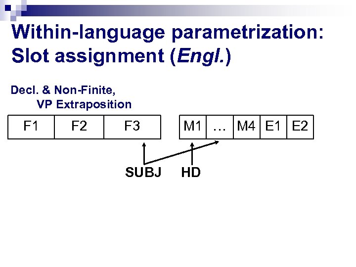 Within-language parametrization: Slot assignment (Engl. ) Decl. & Non-Finite, VP Extraposition F 1 F