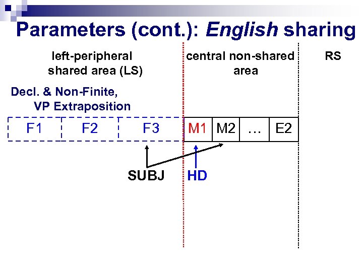 Parameters (cont. ): English sharing left-peripheral shared area (LS) central non-shared area Decl. &