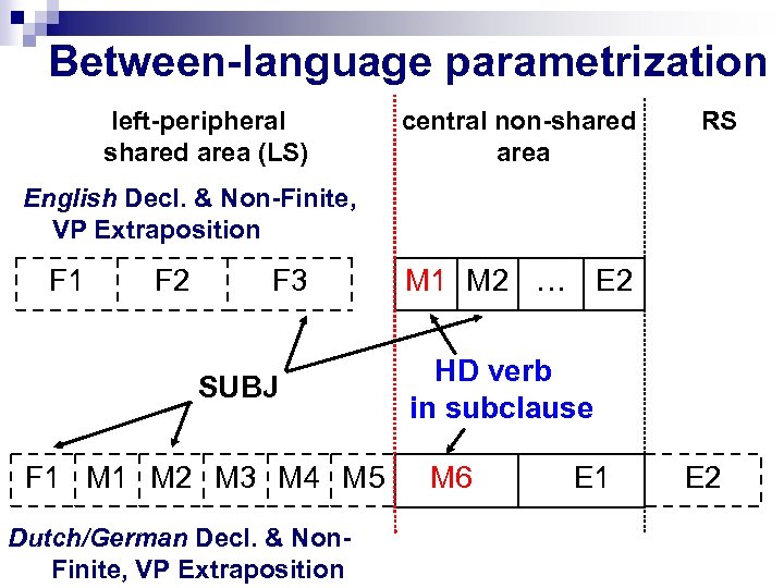 Between-language parametrization left-peripheral shared area (LS) central non-shared area RS English Decl. & Non-Finite,