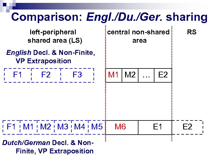 Comparison: Engl. /Du. /Ger. sharing left-peripheral shared area (LS) central non-shared area RS English