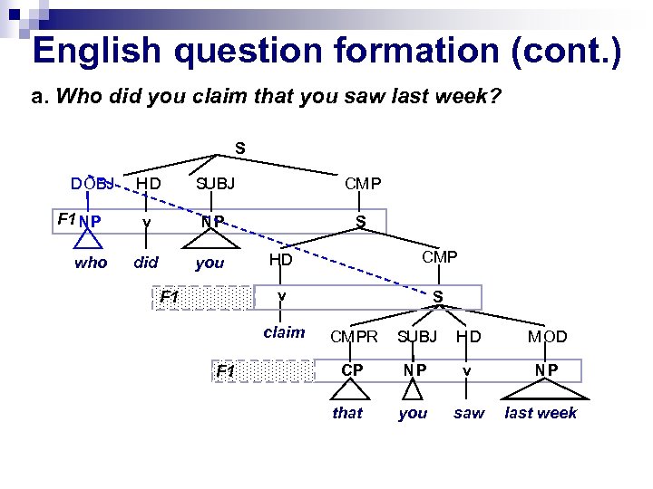 English question formation (cont. ) a. Who did you claim that you saw last