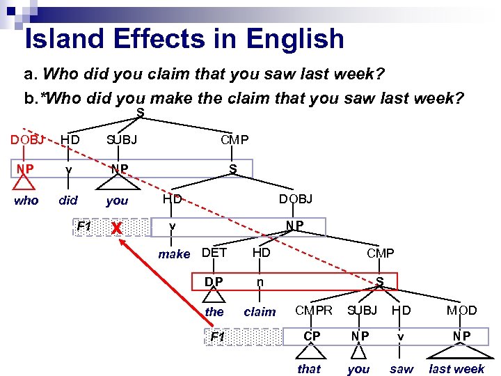 Island Effects in English a. Who did you claim that you saw last week?