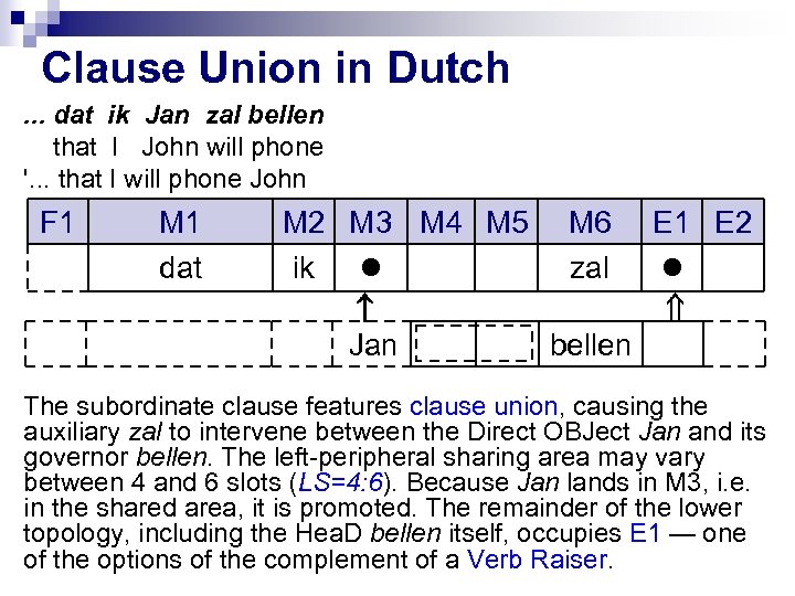 Clause Union in Dutch. . . dat ik Jan zal bellen that I John