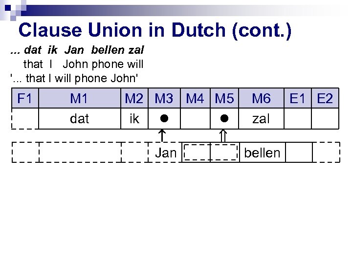 Clause Union in Dutch (cont. ). . . dat ik Jan bellen zal that