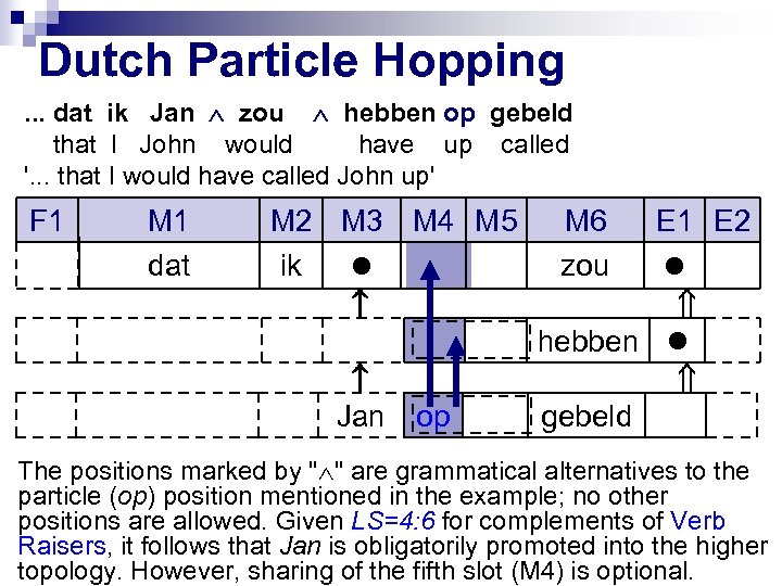 Dutch Particle Hopping. . . dat ik Jan zou hebben op gebeld that I