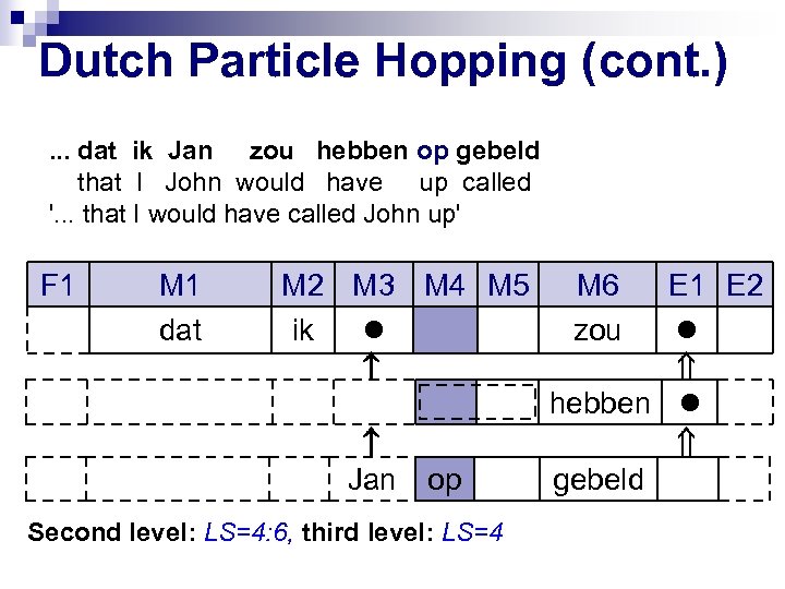 Dutch Particle Hopping (cont. ). . . dat ik Jan zou hebben op gebeld