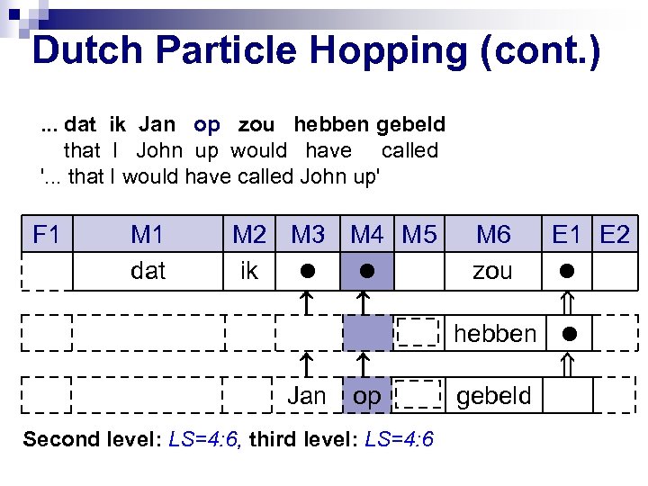 Dutch Particle Hopping (cont. ). . . dat ik Jan op zou hebben gebeld