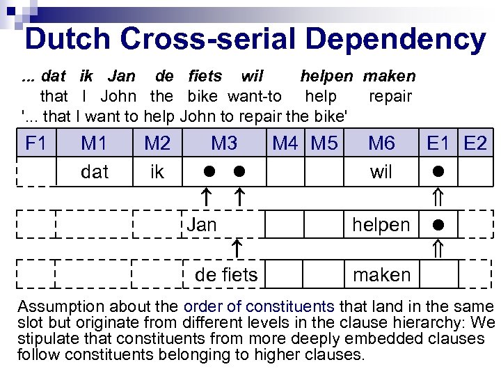 Dutch Cross-serial Dependency. . . dat ik Jan de fiets wil helpen maken that