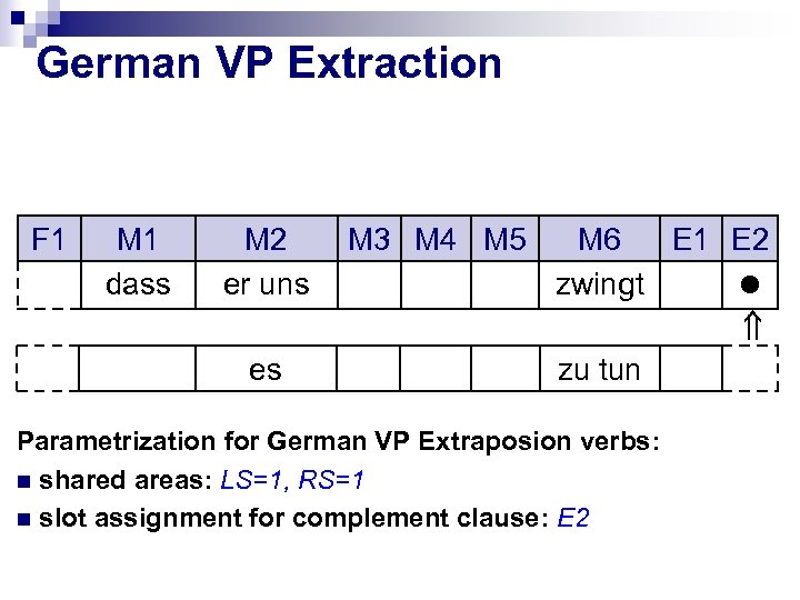 German VP Extraction F 1 M 1 dass M 2 er uns es M