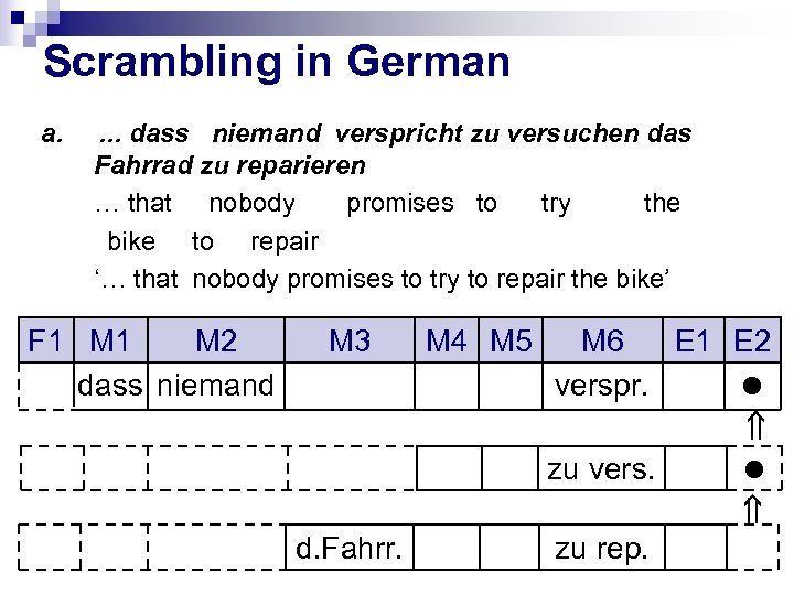 Scrambling in German a. . dass niemand verspricht zu versuchen das Fahrrad zu reparieren