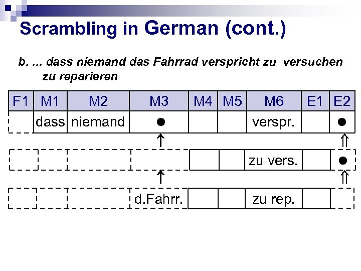 Scrambling in German (cont. ) b. . dass niemand das Fahrrad verspricht zu versuchen
