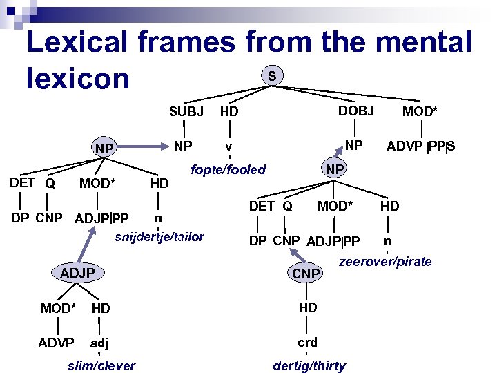 Lexical frames from the mental S lexicon SUBJ HD DOBJ MOD* NP v NP