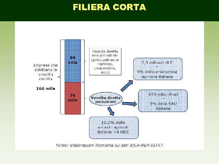 FILIERA CORTA 