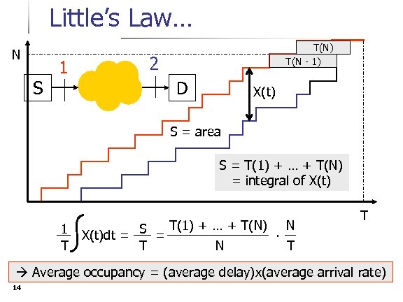 Little’s Law… N S 1 T(N) T(N - 1) 2 D X(t) S =