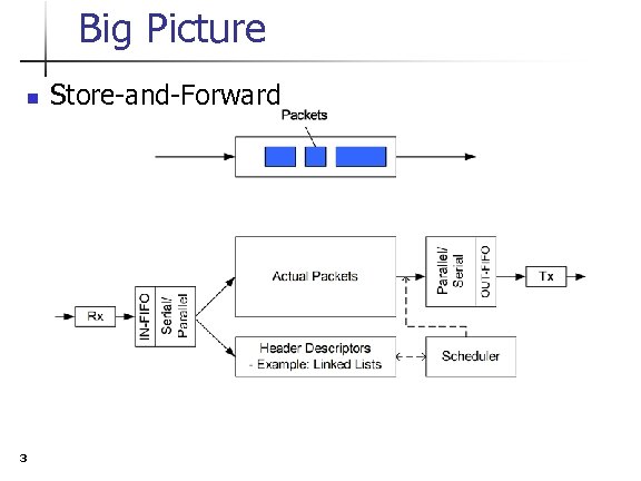 Big Picture n 3 Store-and-Forward 