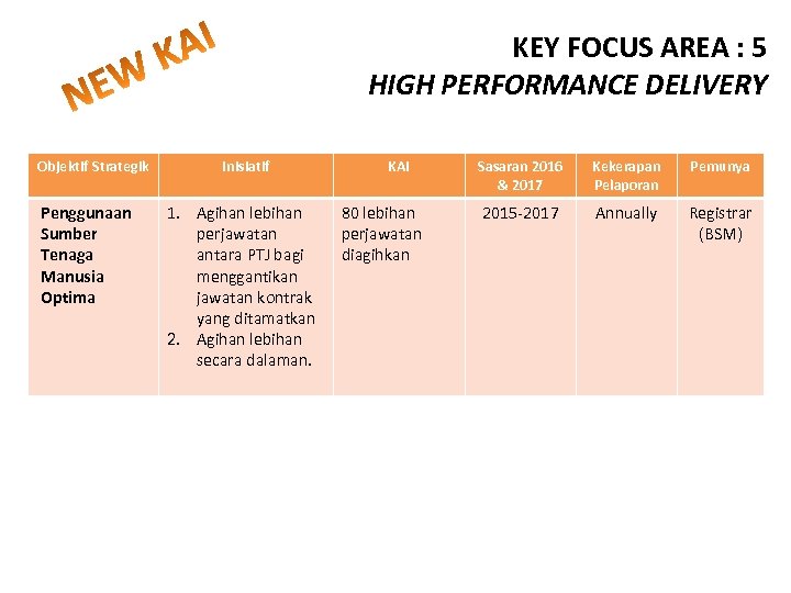 KEY FOCUS AREA : 5 HIGH PERFORMANCE DELIVERY Objektif Strategik Penggunaan Sumber Tenaga Manusia