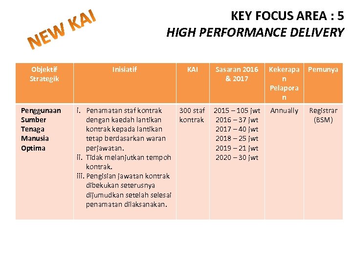 KEY FOCUS AREA : 5 HIGH PERFORMANCE DELIVERY Objektif Strategik Penggunaan Sumber Tenaga Manusia