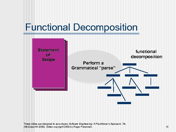 Functional Decomposition Statement of Scope functional decomposition Perform a Grammatical “parse” These slides are