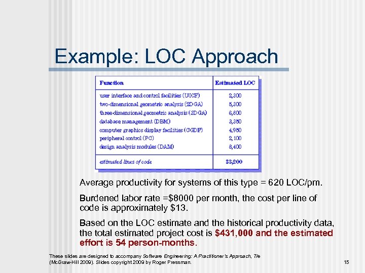 Example: LOC Approach Average productivity for systems of this type = 620 LOC/pm. Burdened