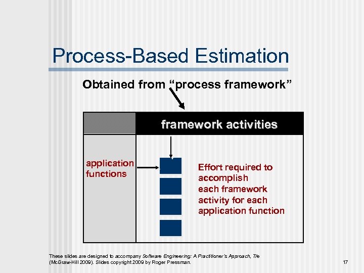 Process-Based Estimation Obtained from “process framework” framework activities application functions Effort required to accomplish