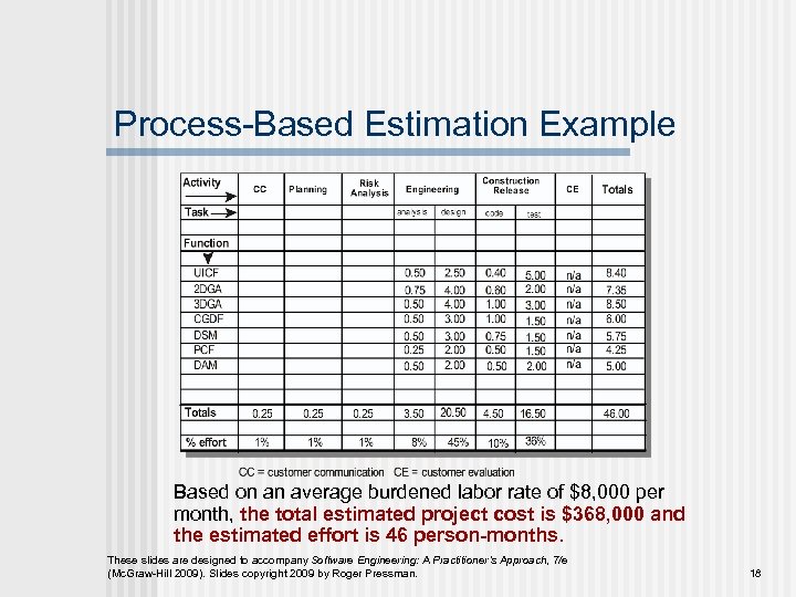 Process-Based Estimation Example Based on an average burdened labor rate of $8, 000 per