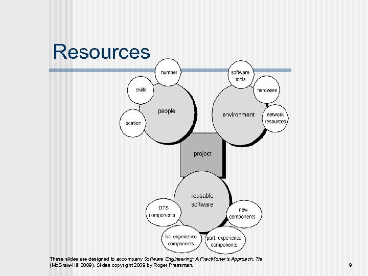 Resources These slides are designed to accompany Software Engineering: A Practitioner’s Approach, 7/e (Mc.