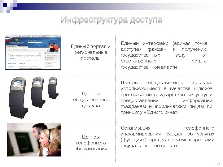 Инфраструктура доступа Единый портал и региональные порталы Центры общественного доступа Центры телефонного обслуживания Единый