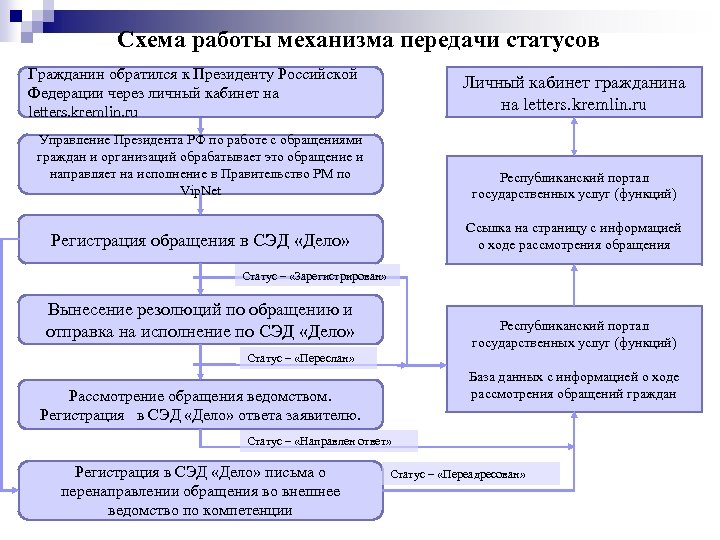 Схема работы механизма передачи статусов Гражданин обратился к Президенту Российской Федерации через личный кабинет