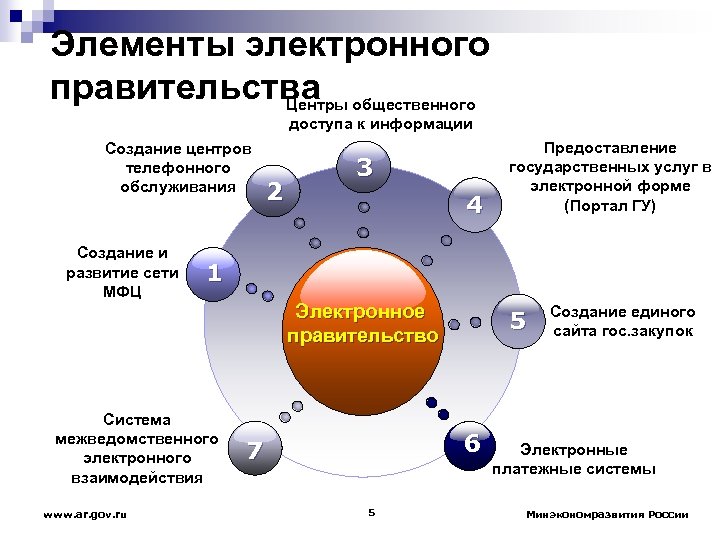 Схема электронного правительства