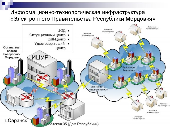 Инфраструктура информационной системы