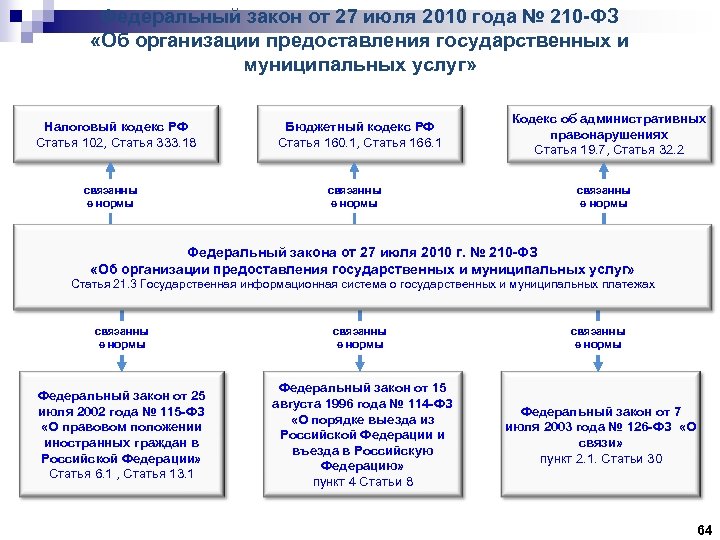 Федеральный закон от 27 июля 2010 года № 210 -ФЗ «Об организации предоставления государственных