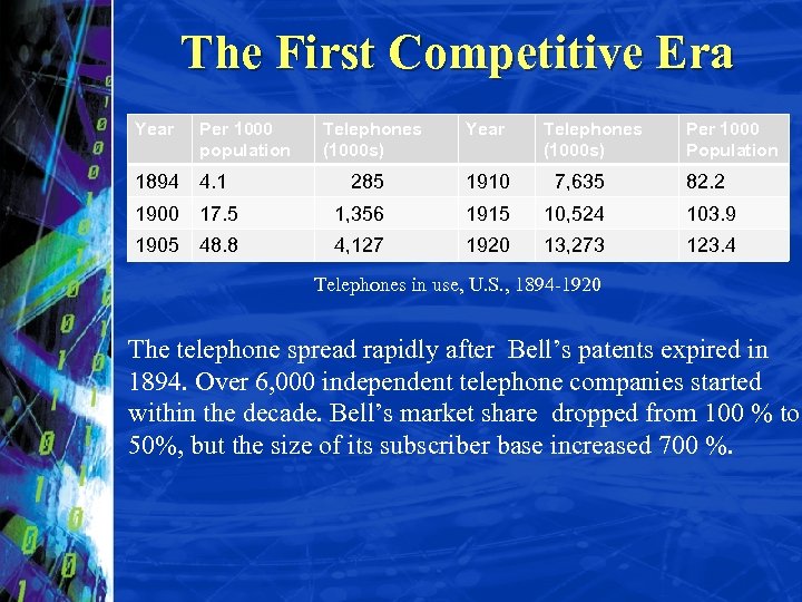 The First Competitive Era Year Per 1000 population Telephones (1000 s) Year 1894 4.