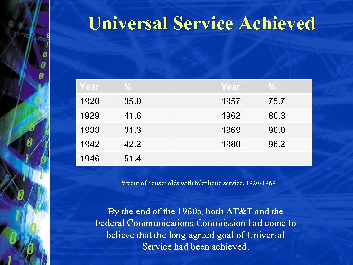 Universal Service Achieved Year % 1920 35. 0 1957 75. 7 1929 41. 6