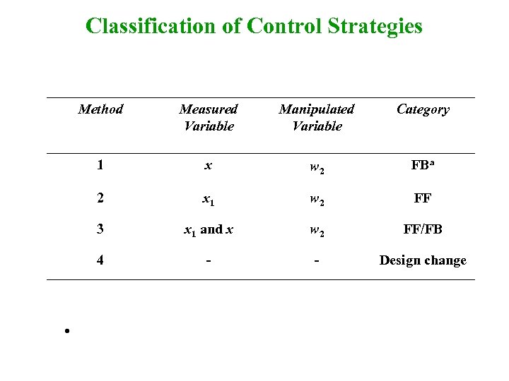 Classification of Control Strategies Method Manipulated Variable Category 1 x w 2 FBa 2